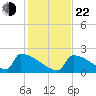 Sawyer Key tide chart for Sunday, December 22, 2024