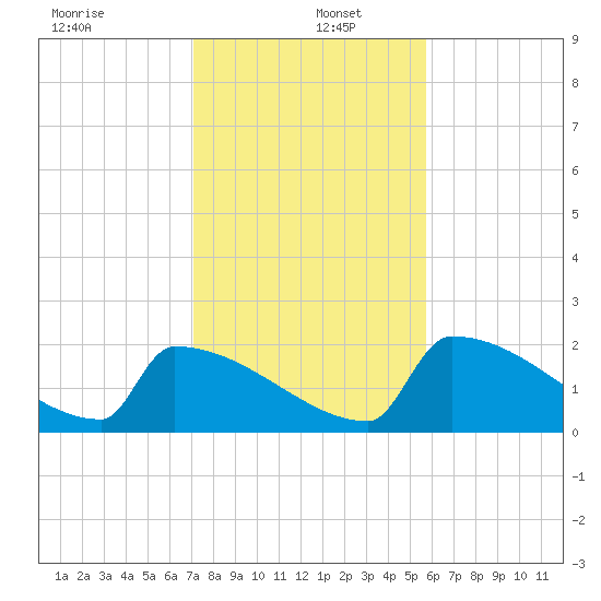 Sawyer Key tide chart for Monday, December 23, 2024