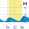 Sawyer Key tide chart for Tuesday, December 24, 2024