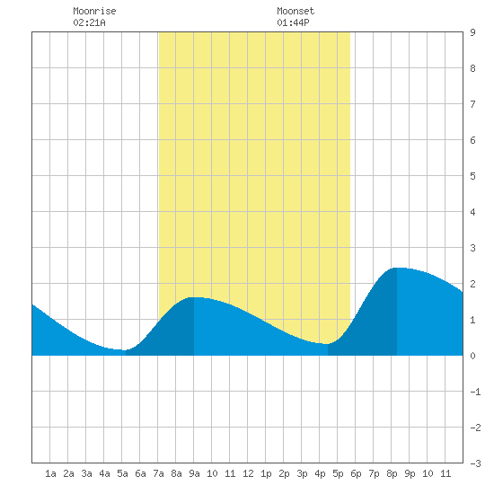 Sawyer Key tide chart for Wednesday, December 25, 2024