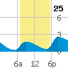 Sawyer Key tide chart for Wednesday, December 25, 2024