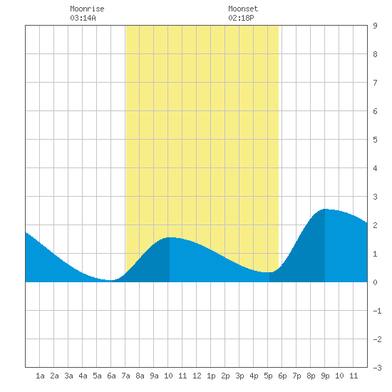 Sawyer Key tide chart for Thursday, December 26, 2024