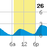 Sawyer Key tide chart for Thursday, December 26, 2024