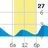 Sawyer Key tide chart for Friday, December 27, 2024