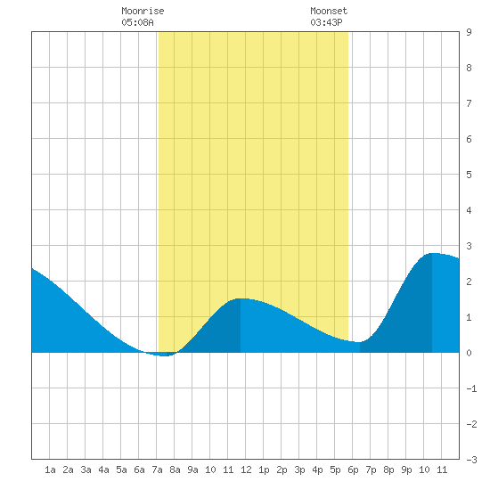 Sawyer Key tide chart for Saturday, December 28, 2024