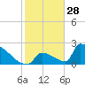 Sawyer Key tide chart for Saturday, December 28, 2024
