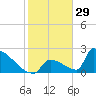Sawyer Key tide chart for Sunday, December 29, 2024