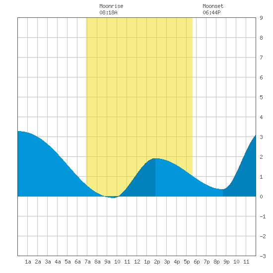 Sawyer Key tide chart for Monday, December 2, 2024