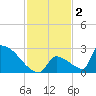 Sawyer Key tide chart for Monday, December 2, 2024