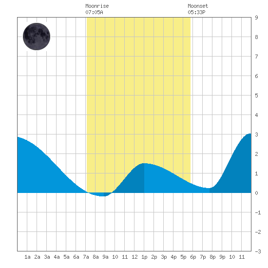 Sawyer Key tide chart for Monday, December 30, 2024