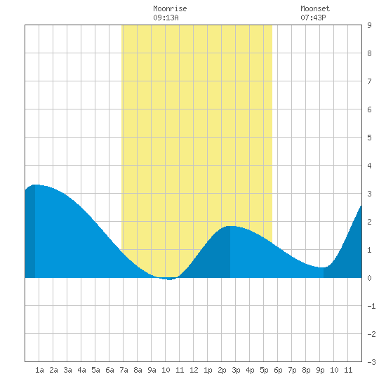 Sawyer Key tide chart for Tuesday, December 3, 2024