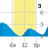 Sawyer Key tide chart for Tuesday, December 3, 2024