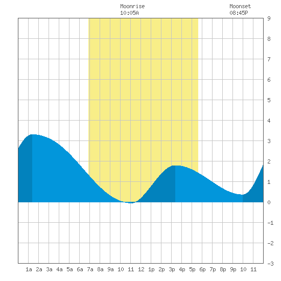 Sawyer Key tide chart for Wednesday, December 4, 2024