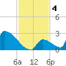 Sawyer Key tide chart for Wednesday, December 4, 2024