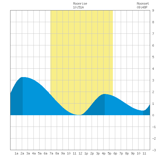 Sawyer Key tide chart for Thursday, December 5, 2024