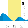 Sawyer Key tide chart for Thursday, December 5, 2024