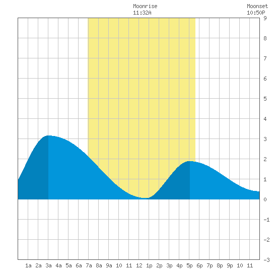 Sawyer Key tide chart for Friday, December 6, 2024
