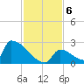 Sawyer Key tide chart for Friday, December 6, 2024