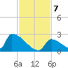 Sawyer Key tide chart for Saturday, December 7, 2024