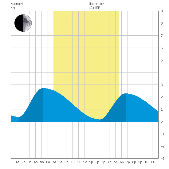Sawyer Key tide chart for Sunday, December 8, 2024