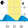 Sawyer Key tide chart for Sunday, December 8, 2024