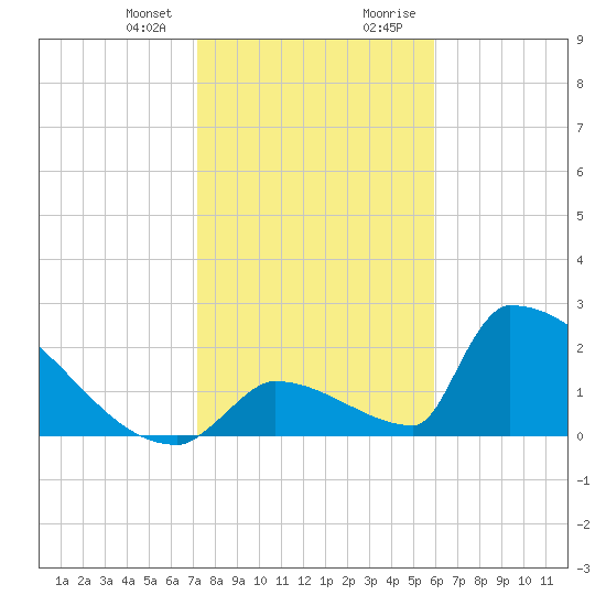 Sawyer Key tide chart for Friday, January 10, 2025