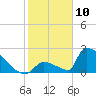 Sawyer Key tide chart for Friday, January 10, 2025