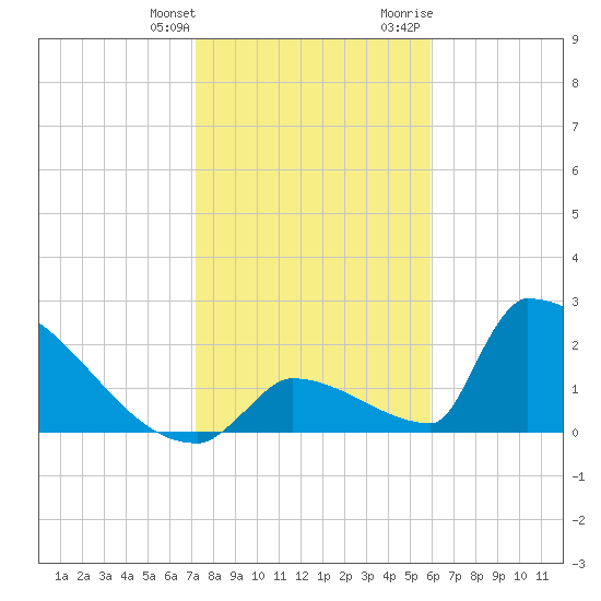 Sawyer Key tide chart for Saturday, January 11, 2025