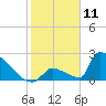 Sawyer Key tide chart for Saturday, January 11, 2025