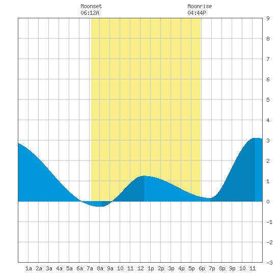 Sawyer Key tide chart for Sunday, January 12, 2025