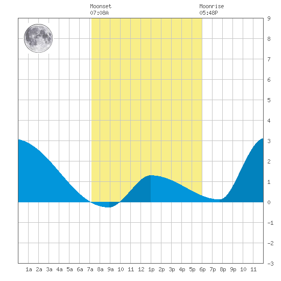 Sawyer Key tide chart for Monday, January 13, 2025