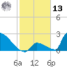 Sawyer Key tide chart for Monday, January 13, 2025