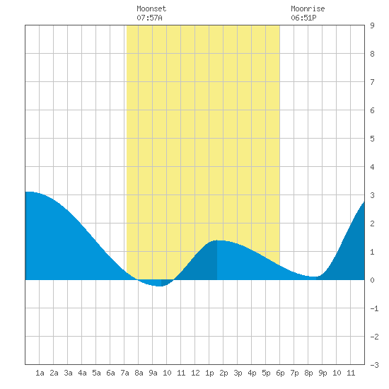 Sawyer Key tide chart for Tuesday, January 14, 2025