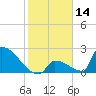 Sawyer Key tide chart for Tuesday, January 14, 2025