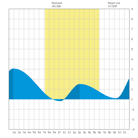 Sawyer Key tide chart for Wednesday, January 15, 2025