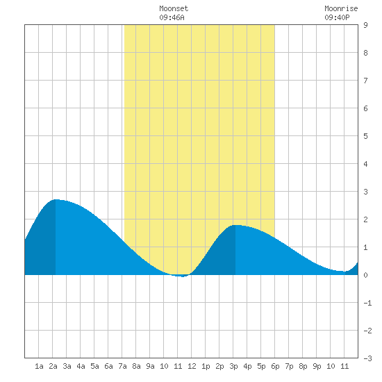 Sawyer Key tide chart for Friday, January 17, 2025