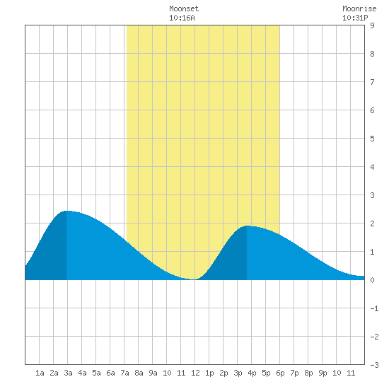 Sawyer Key tide chart for Saturday, January 18, 2025