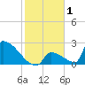 Sawyer Key tide chart for Wednesday, January 1, 2025
