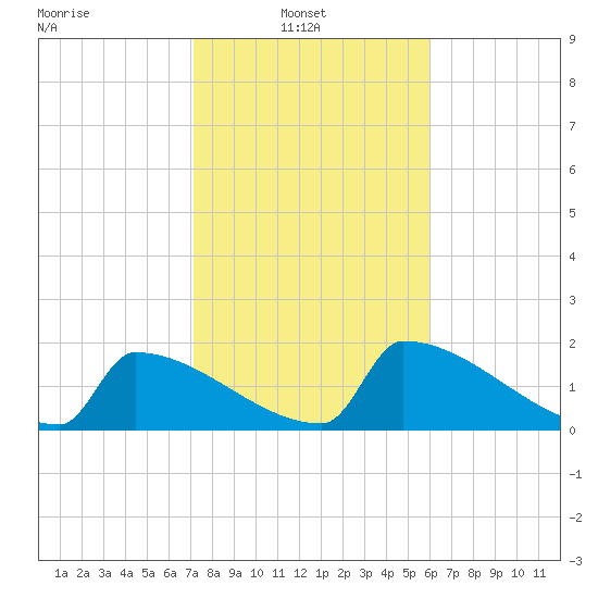 Sawyer Key tide chart for Monday, January 20, 2025