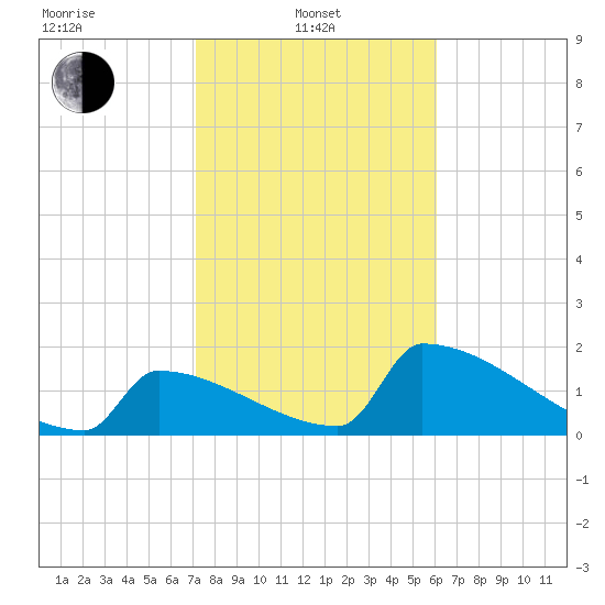 Sawyer Key tide chart for Tuesday, January 21, 2025