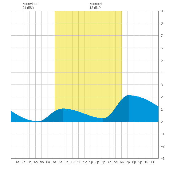 Sawyer Key tide chart for Thursday, January 23, 2025