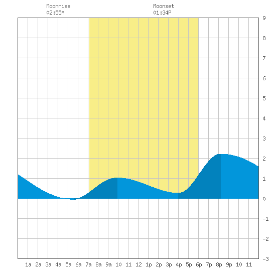 Sawyer Key tide chart for Friday, January 24, 2025