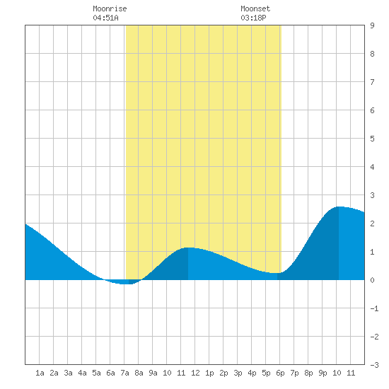Sawyer Key tide chart for Sunday, January 26, 2025