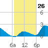 Sawyer Key tide chart for Sunday, January 26, 2025