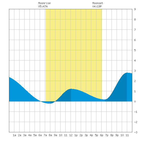 Sawyer Key tide chart for Monday, January 27, 2025