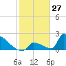 Sawyer Key tide chart for Monday, January 27, 2025