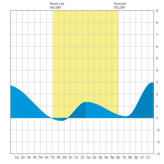 Sawyer Key tide chart for Tuesday, January 28, 2025