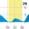 Sawyer Key tide chart for Tuesday, January 28, 2025