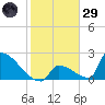 Sawyer Key tide chart for Wednesday, January 29, 2025