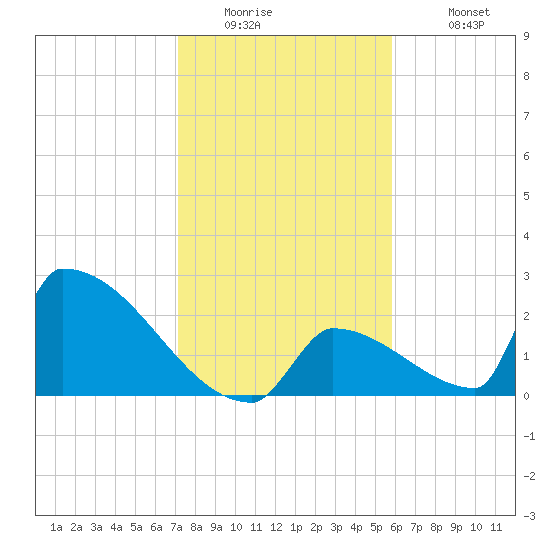 Sawyer Key tide chart for Thursday, January 2, 2025